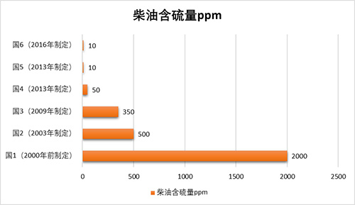 【维修保养】关于加油，国六车辆大有讲究！